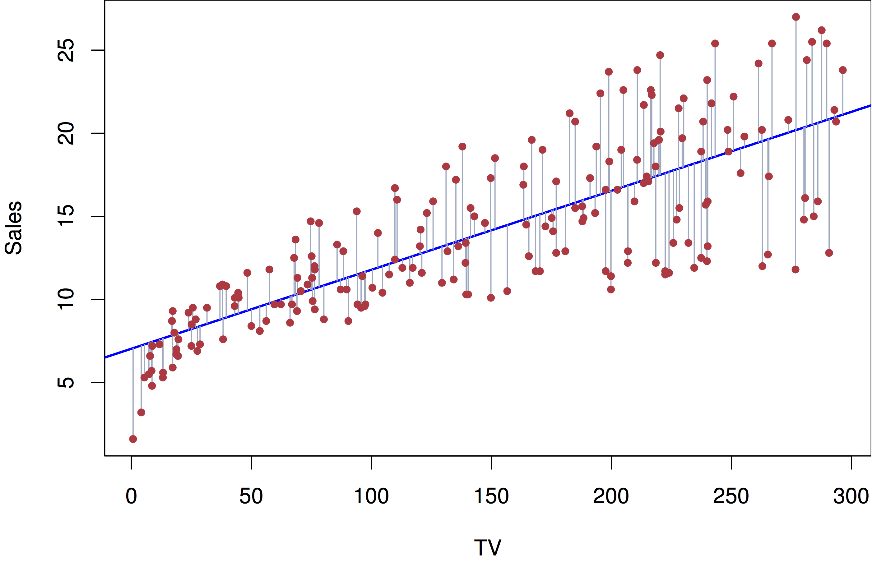 research article using linear regression
